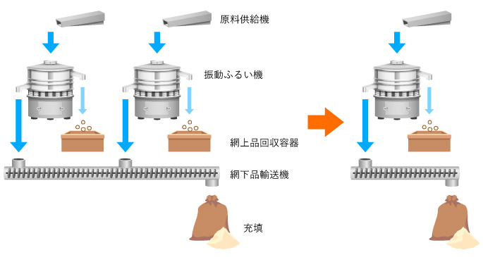 複数台を1台で対応