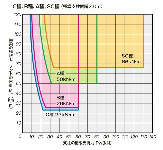 C種、B種、A種、SC種