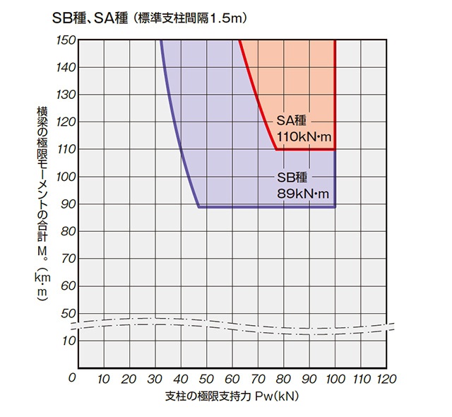 SB種、SA種 