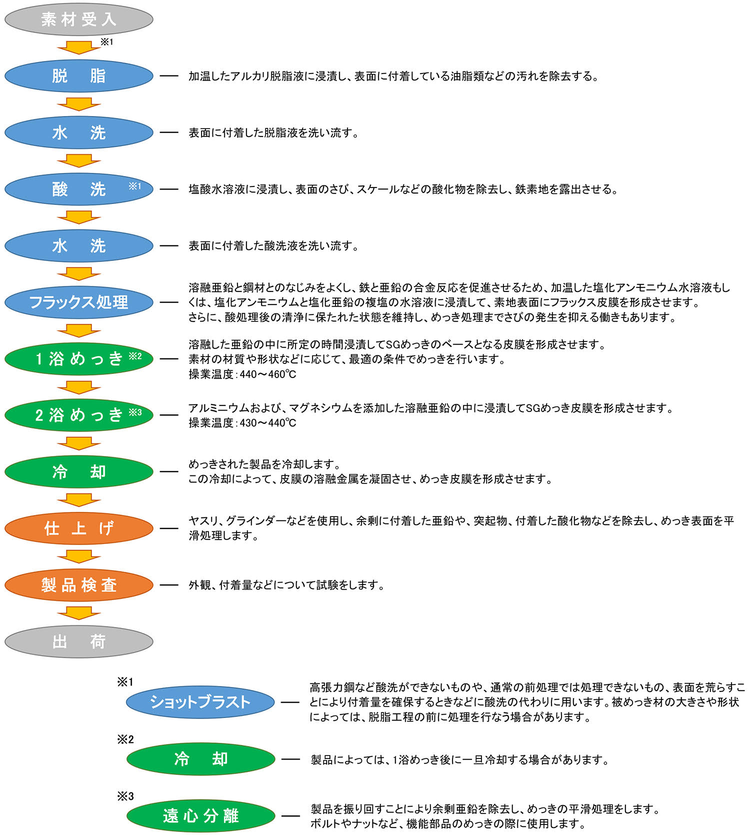 めっき工程