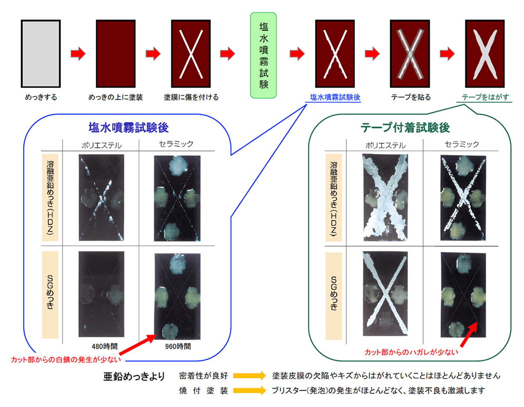 塗膜の密着性